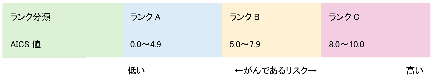 癌であるリスク