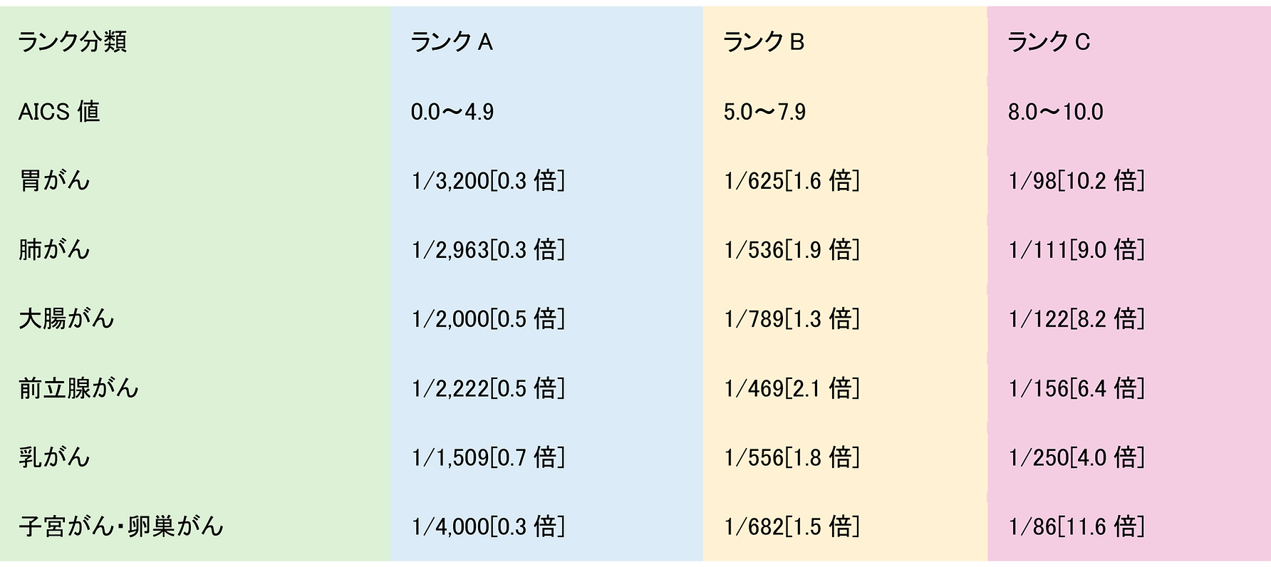 ランク別の、癌であるリスク