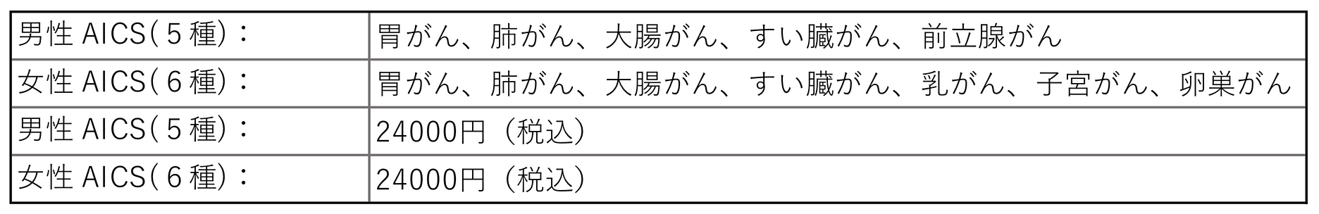 アミノインデックス検査の対象となる癌