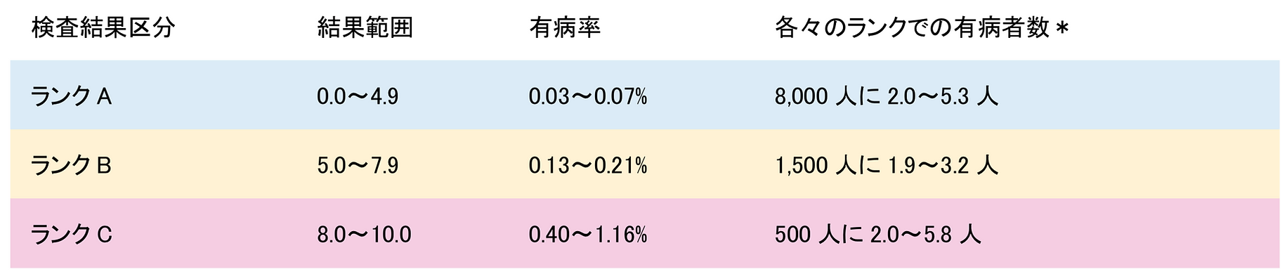 アミノインデックス検査の結果