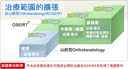 ίĔUʲôһOrthokeratologyOseirt&reg;