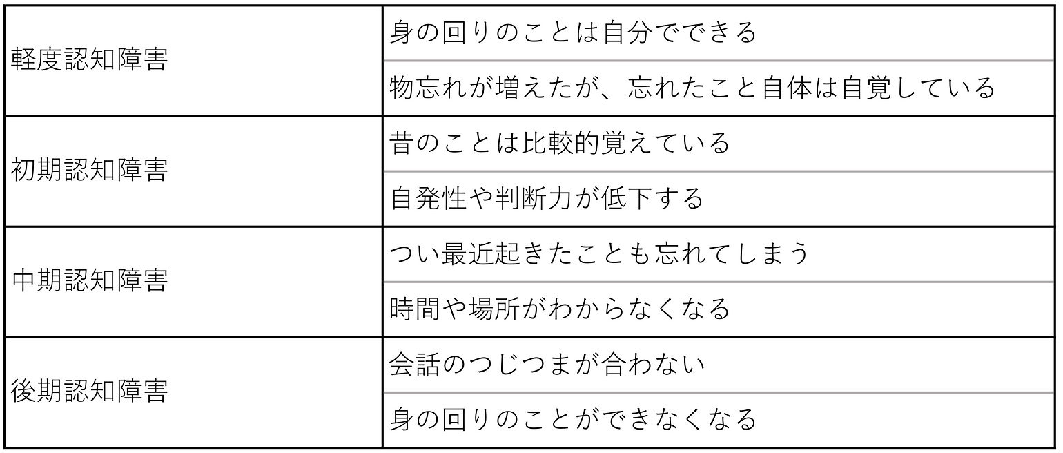 アルツハイマー型認知症の進行段階